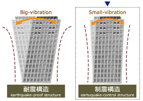 鹿島建設開発の「ハニカムダンパ制震装置」を採用。地震時の建物の揺れを低減。