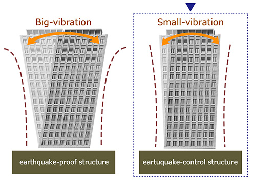 Adopted "Honeycomb damper damping device" developed by Kashima Corporation.Reduces shaking of buildings during an earthquake.