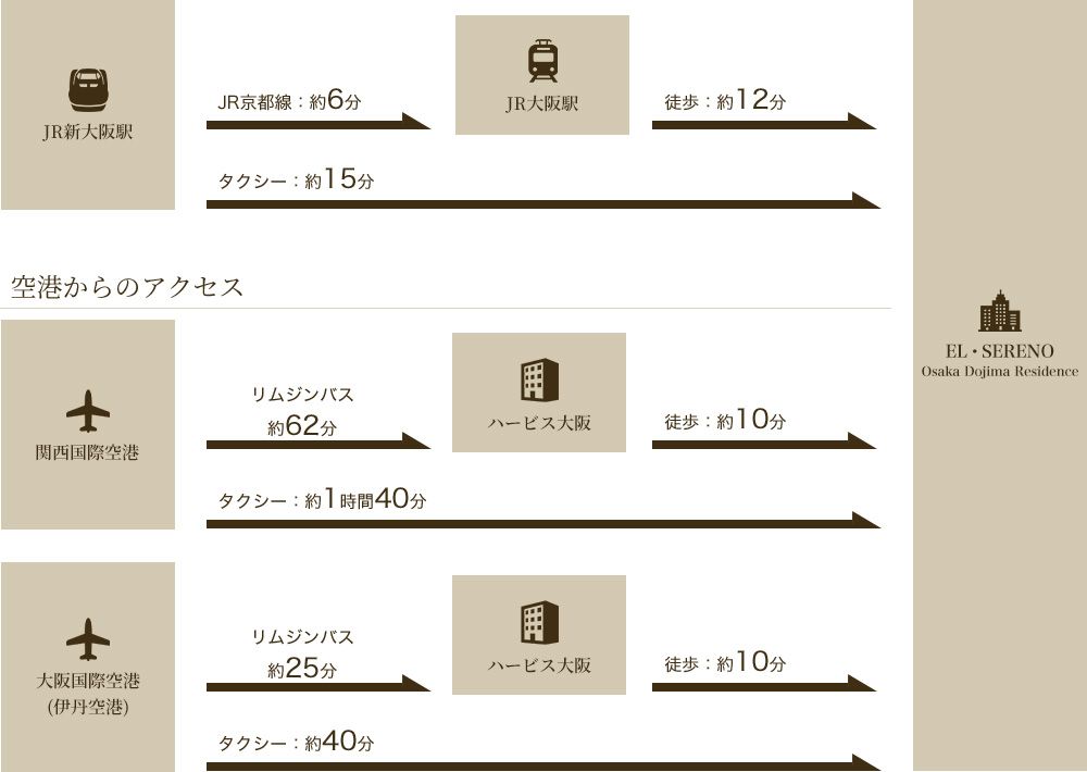 新幹線からのアクセス