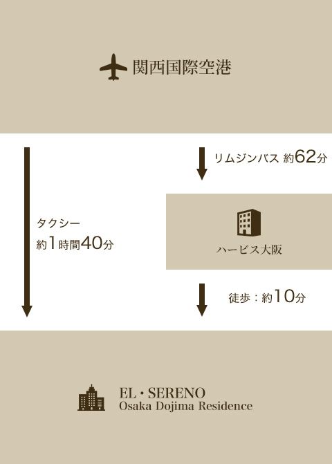 空港からのアクセス